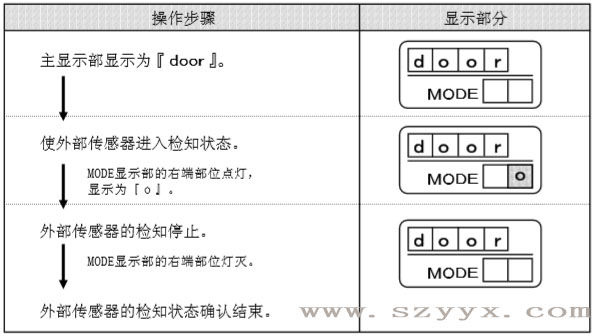 遙控器控製麵板-好色视频免费观看傳感器檢知狀態（示圖）